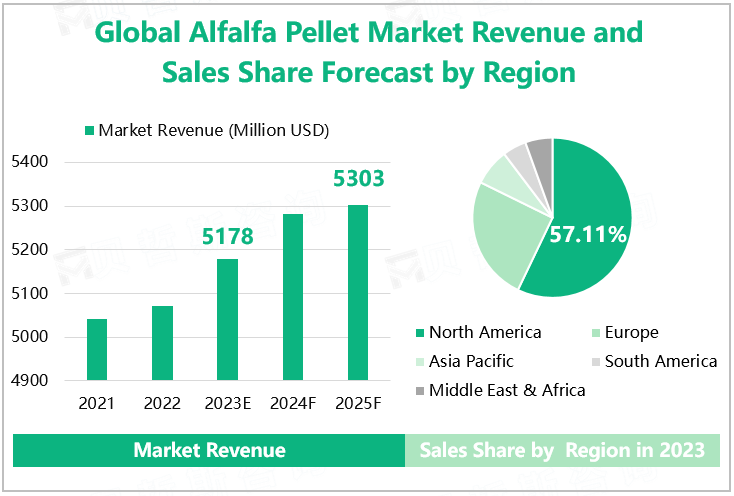 Global Alfalfa Pellet Market Revenue and Sales Share Forecast by Region 