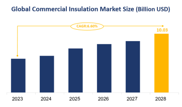 Global Commercial Insulation Market Size is Expected to Grow at a CAGR of 6.60% from 2023-2028