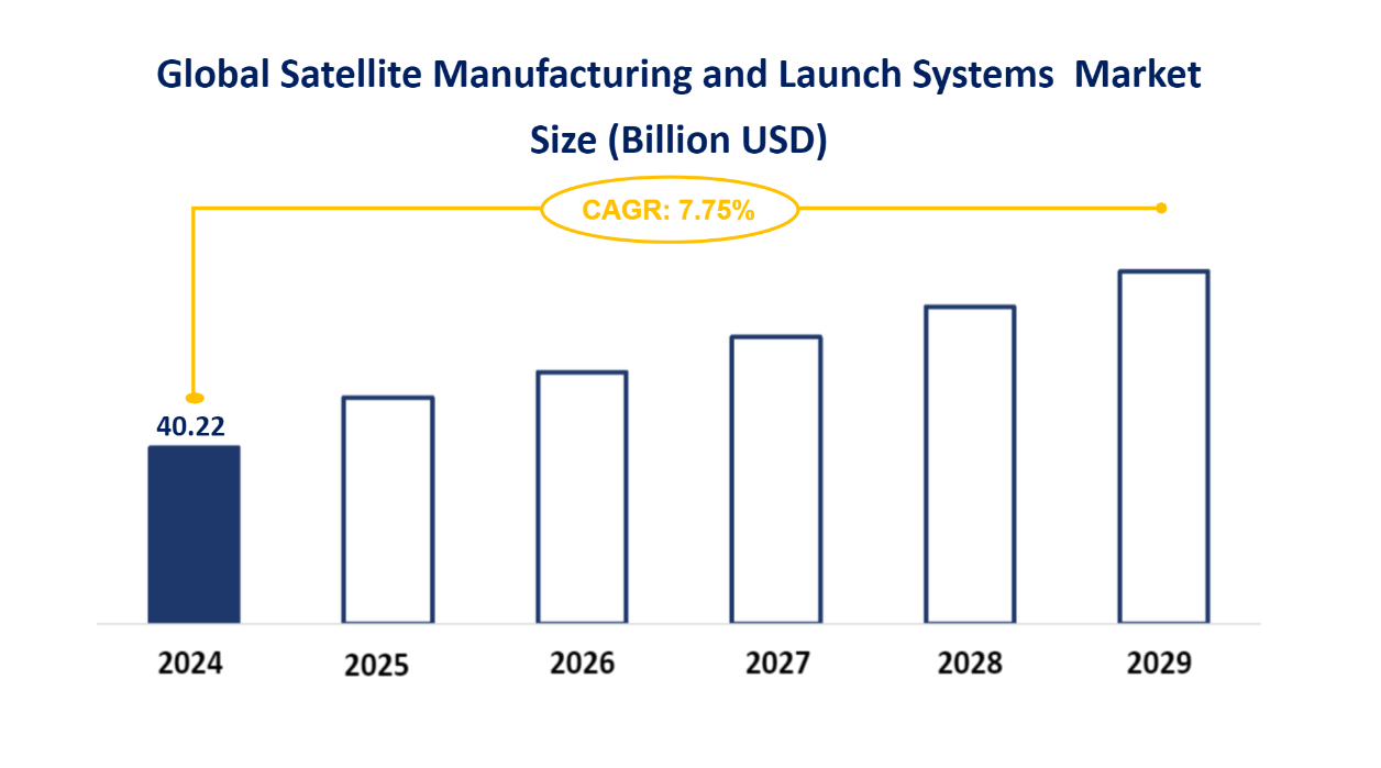 Global Satellite Manufacturing and Launch Systems Market Size (Billion USD)