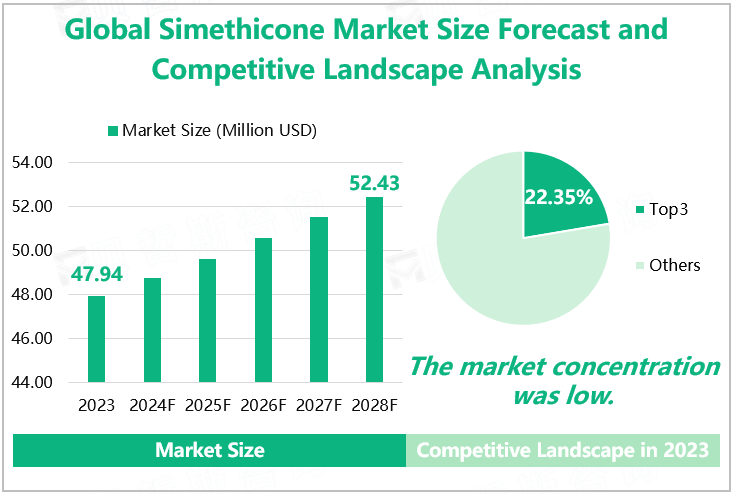 Global Simethicone Market Size Forecast and Competitive Landscape Analysis 