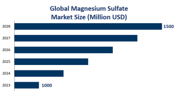 Global Magnesium Sulfate Market Size Expected to Reach USD 1500 Million by 2028