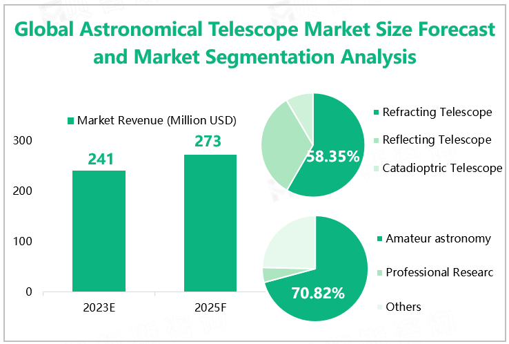 Global Astronomical Telescope Market Size Forecast and Market Segmentation Analysis 