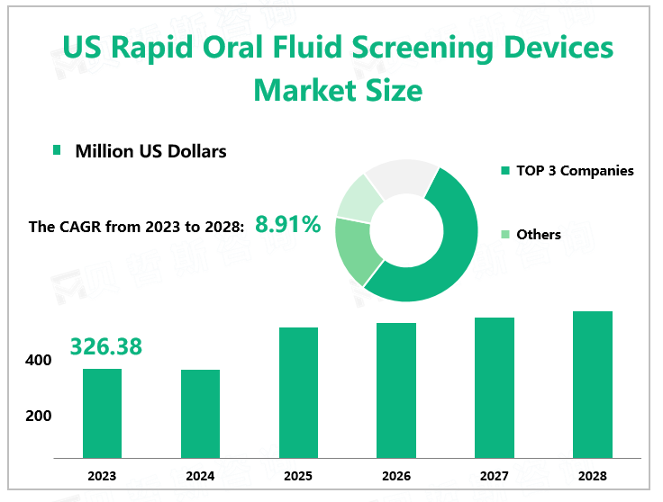US Rapid Oral Fluid Screening Devices Market Size