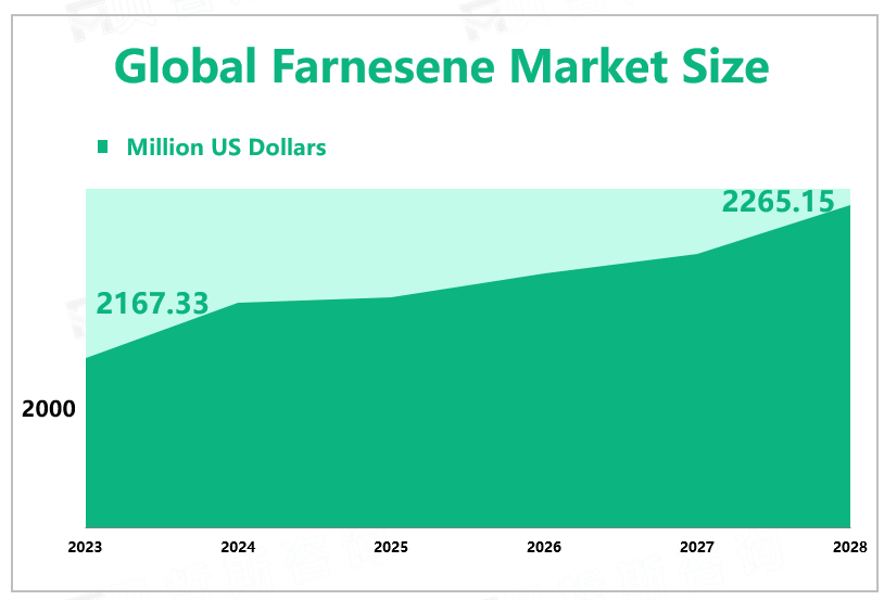 Global Farnesene Market Size