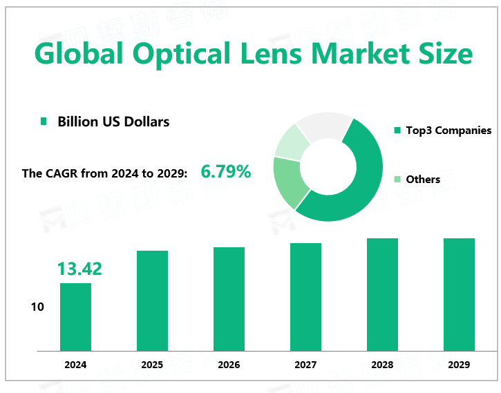 Global Optical Lens Market Size