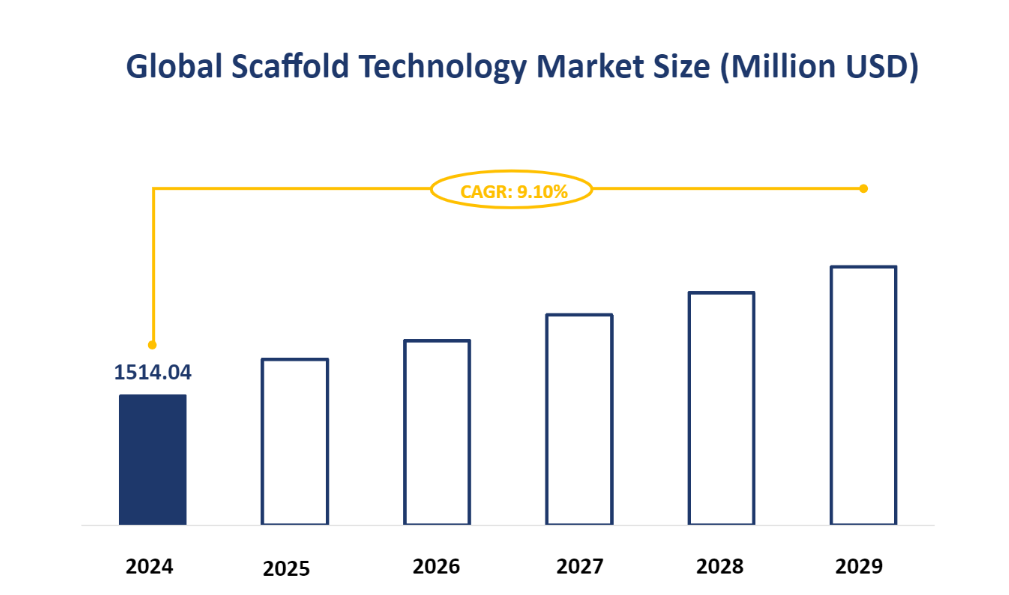 Global Scaffold Technology Market Size (Million USD)