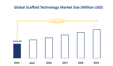 Global Scaffold Technology Market Size is Expected to Grow at a CAGR of 9.10% from 2024-2029