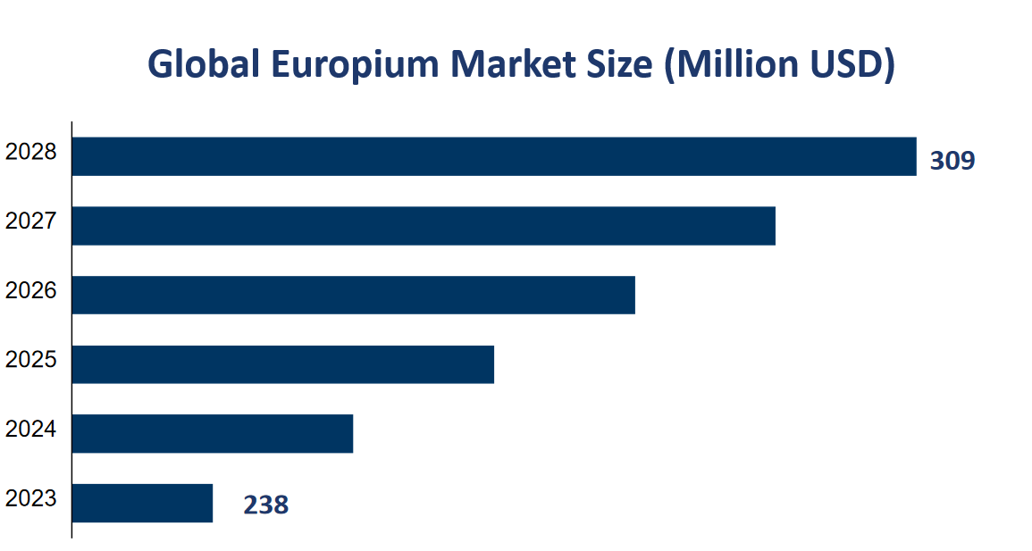 Global Europium Market Size (Million USD) 