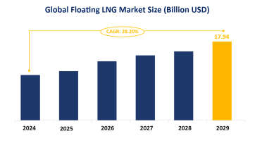 2024-2029 Floating LNG Market Research: Floating LNG Market is Expected to Grow at a CAGR of 28.20% Over the Forecast Period