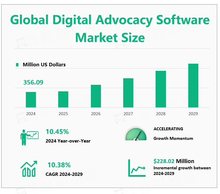 Global Digital Advocacy Software Market Size