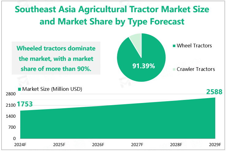 Southeast Asia Agricultural Tractor Market Size and Market Share by Type Forecast 