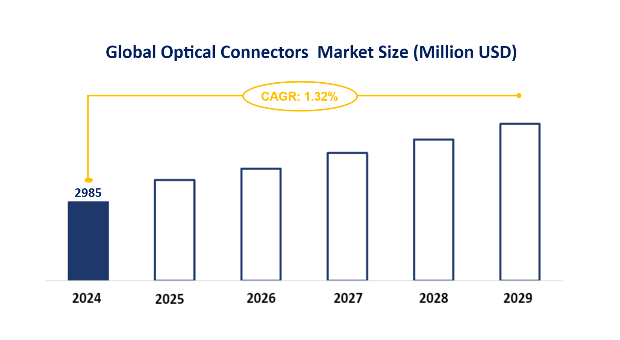 Global Optical Connectors Market Size (Million USD)