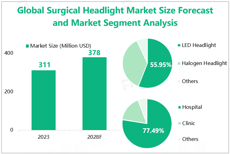 Global Surgical Headlight Market Size Forecast and Market Segment Analysis 