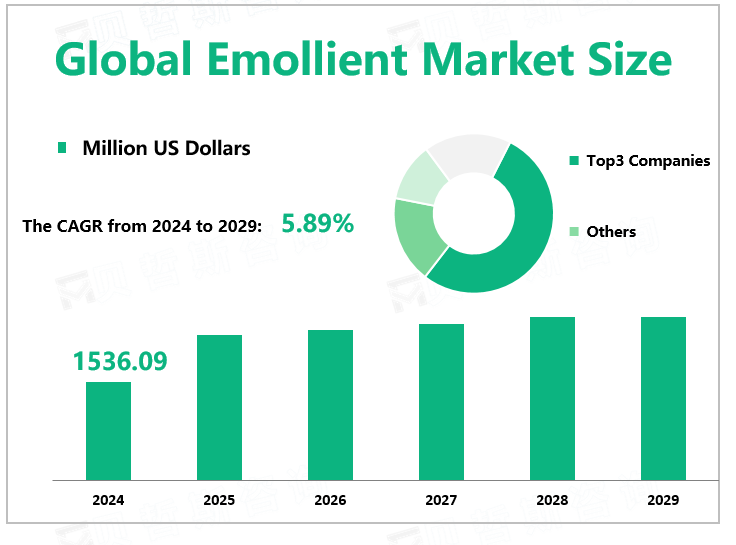 Global Emollient Market Size