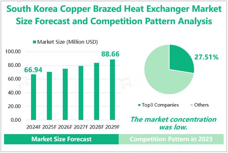 South Korea Copper Brazed Heat Exchanger Market Size Forecast and Competition Pattern Analysis 