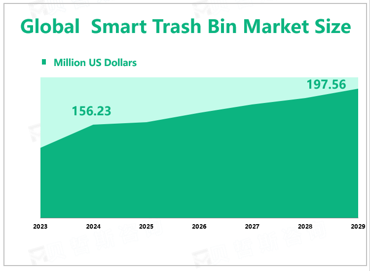 Global Smart Trash Bin Market Size