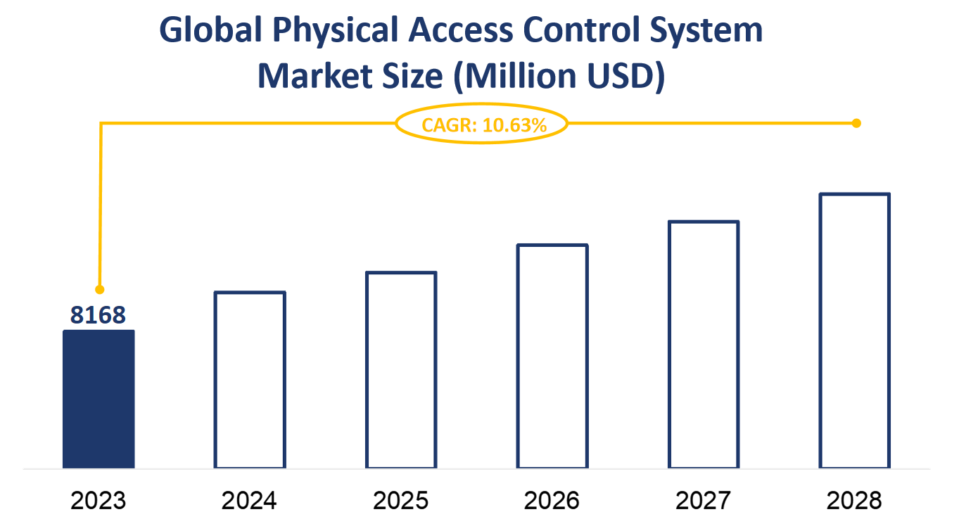 Global Physical Access Control System Market Size (Million USD)