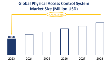 Global Physical Access Control System Market Size is Expected to Grow at a CAGR of 10.63% from 2023-2028