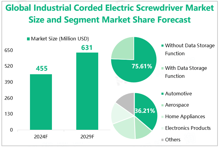 Global Industrial Corded Electric Screwdriver Market Size and Segment Market Share Forecast 