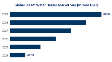 Steam Water Heater Market Report: Global Market Size is Projected to Grow from USD 129.48 Million in 2024 to USD 160.36 Million by 2029