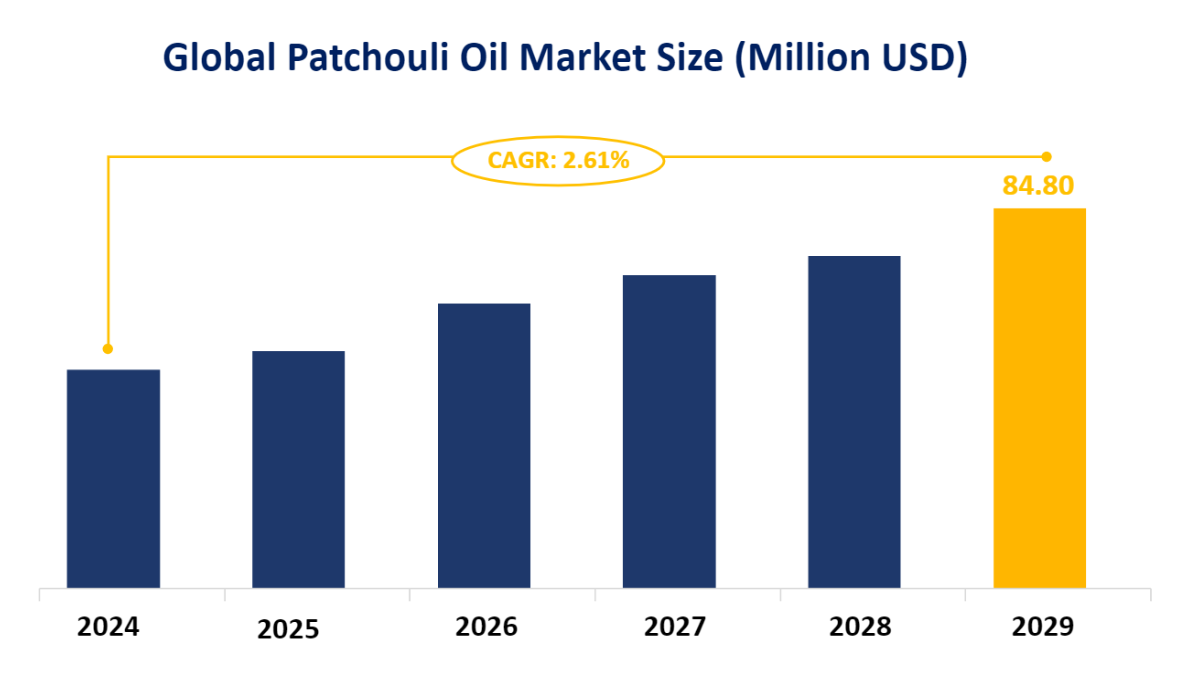 Global Patchouli Oil Market Size (Million USD)