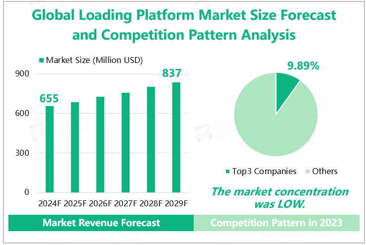 Global Loading Platform Market Size Forecast and Competition Pattern Analysis 