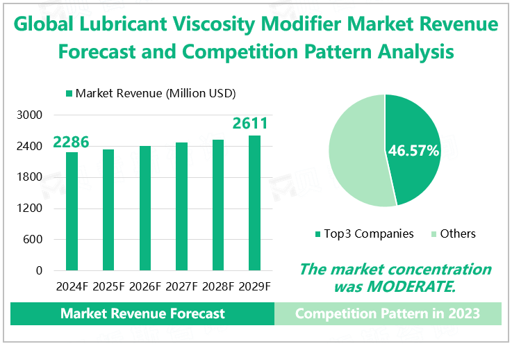 Global Lubricant Viscosity Modifier Market Revenue Forecast and Competition Pattern Analysis 