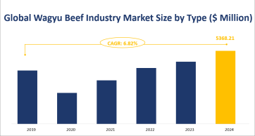 Global Wagyu Beef Market Segmentation and Drivers: The Japanese Segment Accounts for the Largest Share of 82.37% in 2024