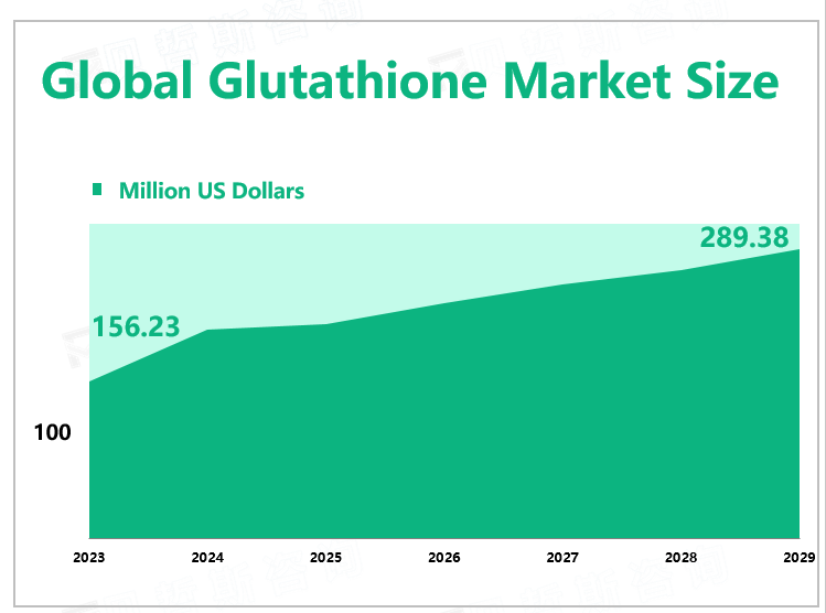 Global Glutathione Market Size