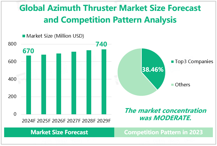 Global Azimuth Thruster Market Size Forecast and Competition Pattern Analysis 