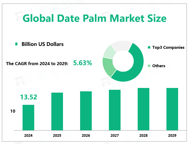 Global Date Palm Market Size