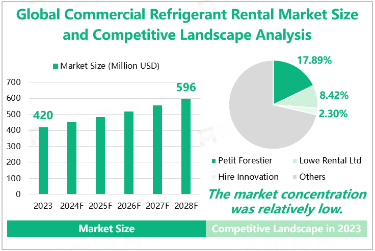 Global Commercial Refrigerant Rental Market Size and Competitive Landscape Analysis 