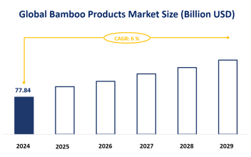 Bamboo Products Market Segmentation and Market Trend Analysis: Global Market Size is Expected to Reach USD 77.84 Billion by 2024