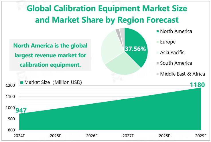 Global Calibration Equipment Market Size and Market Share by Region Forecast