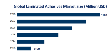 Global Laminated Adhesives Market Size is Expected to Reach USD 5100 Million by 2028