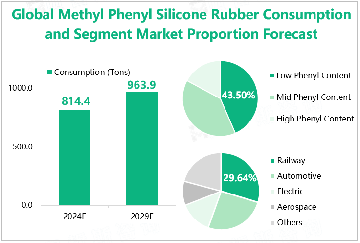 Global Methyl Phenyl Silicone Rubber Consumption and Segment Market Proportion Forecast 