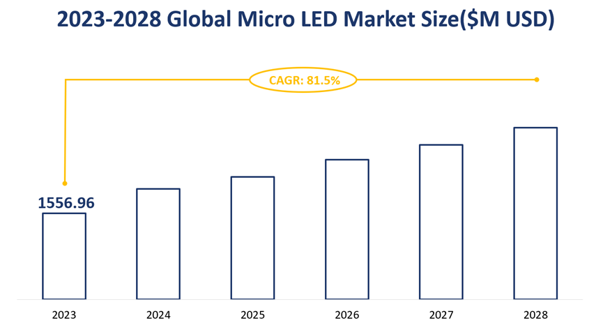 2023-2028 Global Micro LED Market Size($M USD)