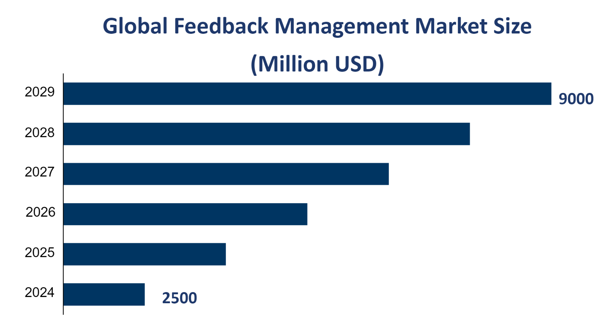 Global Feedback Management Market Size (Million USD) 