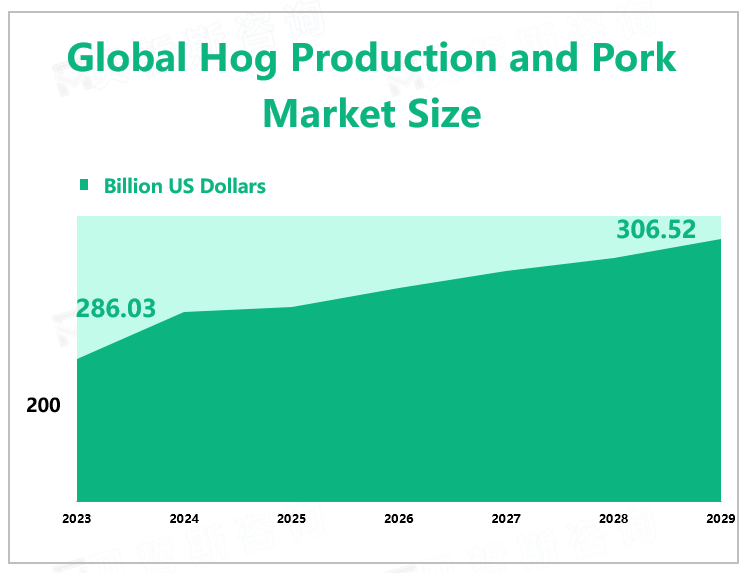 Global Hog Production and Pork Market Size