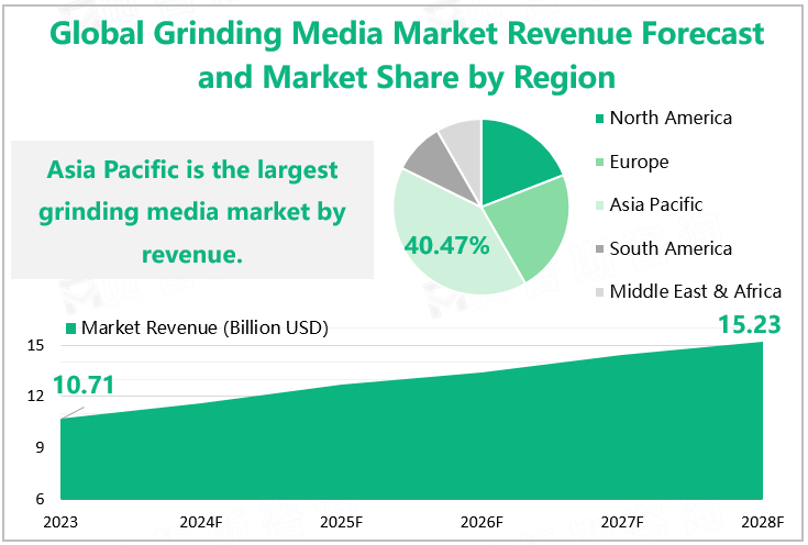 Global Grinding Media Market Revenue Forecast and Market Share by Region 