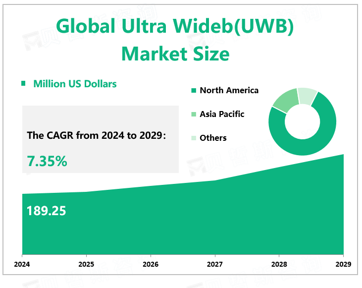 Global Ultra Wideb(UWB) Market Size