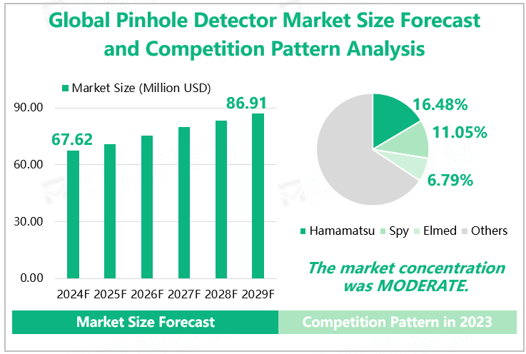 Global Pinhole Detector Market Size Forecast and Competition Pattern Analysis 