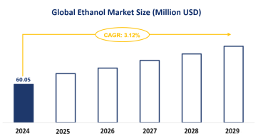 Ethanol Market Report: Global Market Size is Forecasted to Increase to USD 60.05 Billion by 2024