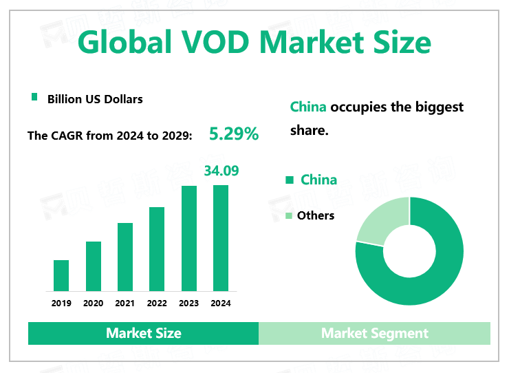 Global VOD Market Size