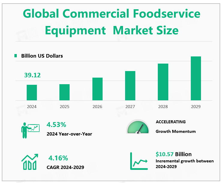 Global Commercial Foodservice Equipment Market Size