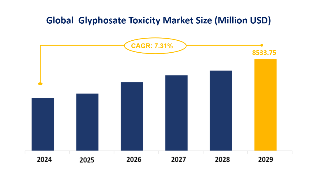 Global Glyphosate Toxicity Market Size (Million USD)