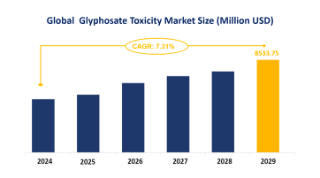 Glyphosate Toxicity Industry Trends and Forecast: Global Market Size is Expected to Increase to USD 8533.75 Million by 2029