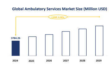 Global Ambulatory Services Market Size is Expected to Reach USD 3784.26 Million by 2024, and North America is Expected to Account for 44.61% of the Market Share