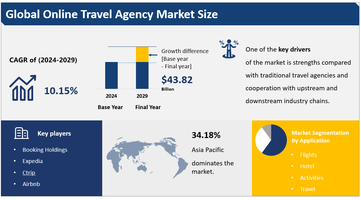 Global Online Travel Agency Market Size