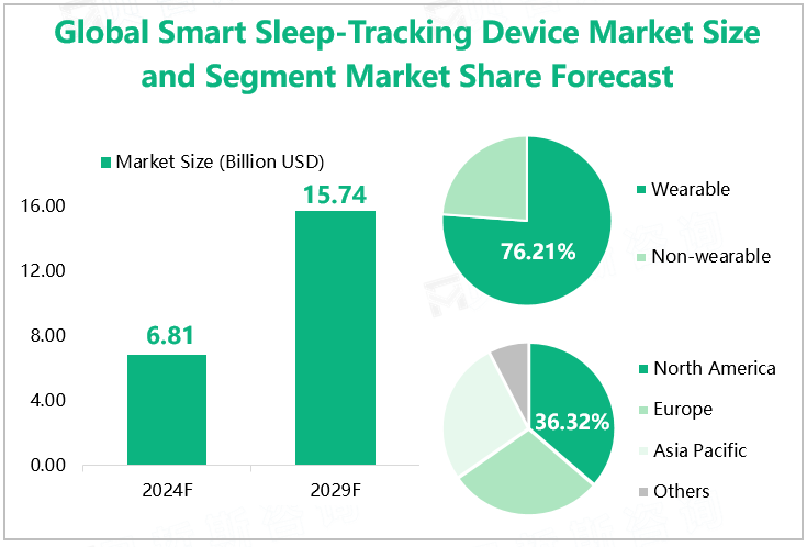 Global Smart Sleep-Tracking Device Market Size and Segment Market Share Forecast